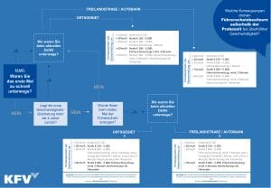 Infografik Geschwindigkeiten und Rechtsfolgen Führerscheinbesitzer außerhalb der Probezeit