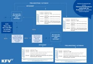 Infografik Geschwindigkeiten und Rechtsfolgen Führerscheinbesitzer außerhalb der Probezeit