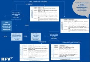 Infografik Geschwindigkeiten und Rechtsfolgen Probeführerscheinbesitzer