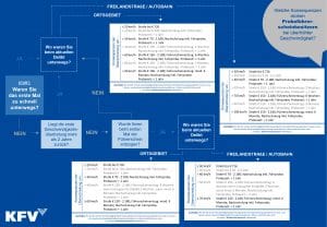 Infografik Geschwindigkeiten und Rechtsfolgen Probeführerscheinbesitzer