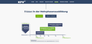 Mehrphase Führerscheinausbildung