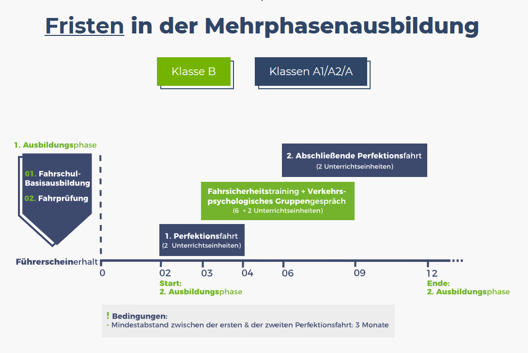 Mehrphase Führerscheinausbildung