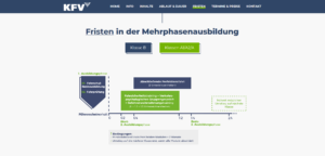 Mehrphase Führerscheinausbildung