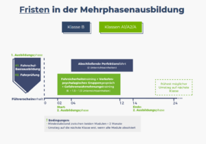 Mehrphase Führerscheinausbildung