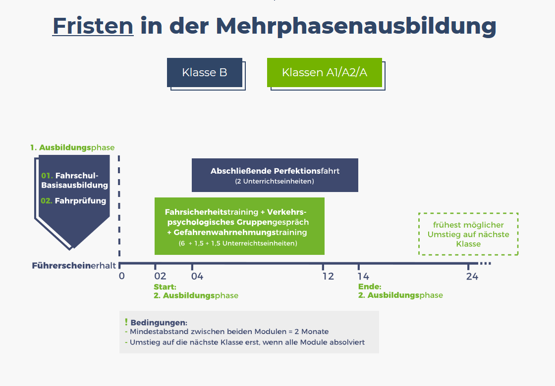 Mehrphase Führerscheinausbildung